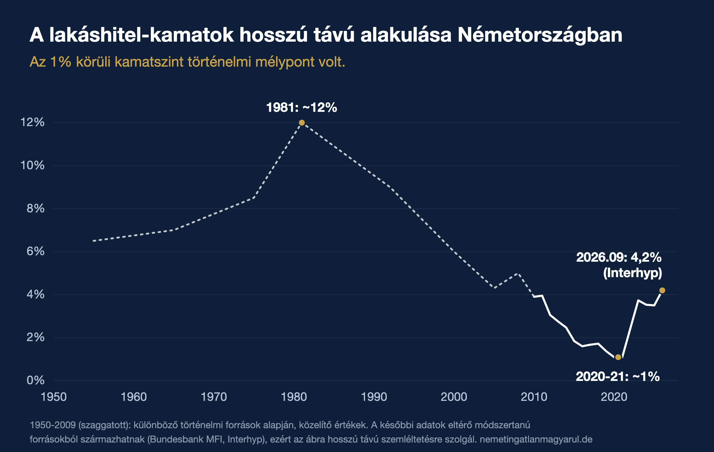 A lakáshitel-kamatok hosszú távú alakulása Németországban: 1981 körül kb. 12%, 2020-21-ben kb. 1%, 2026 szeptemberében 4,2% (Interhyp).